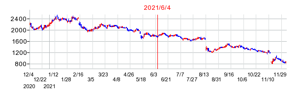 2021年6月4日 09:07前後のの株価チャート